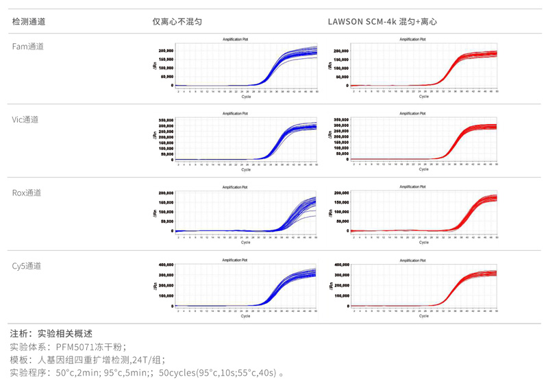 离心混匀一体机-测试报告